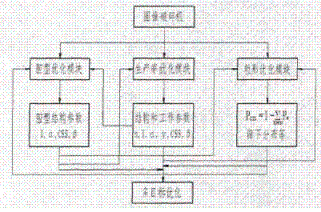 圓錐破碎機多目標優(yōu)化的耦合關系