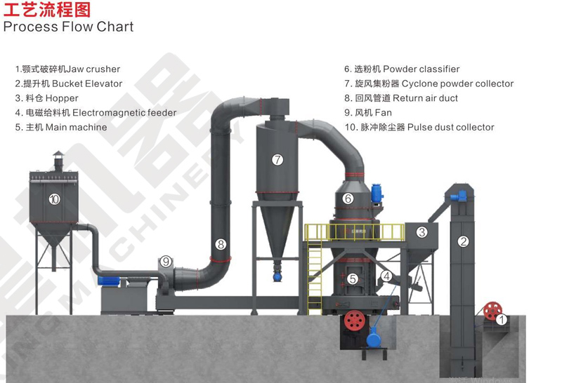 碳酸鈣磨粉工藝流程