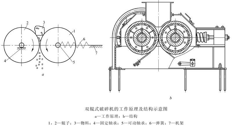 對(duì)輥式破碎機(jī)工作原理和結(jié)構(gòu) 對(duì)輥式破碎機(jī)工作原理和結(jié)構(gòu)