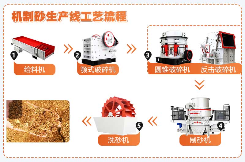 濕法制砂工藝流程簡(jiǎn)圖 濕法制砂工藝流程簡(jiǎn)圖